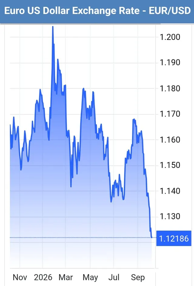 Un grafic cu o linie albastră pe un fundal alb prezintă fluctuațiile cursului de schimb EUR/USD între noiembrie și septembrie.