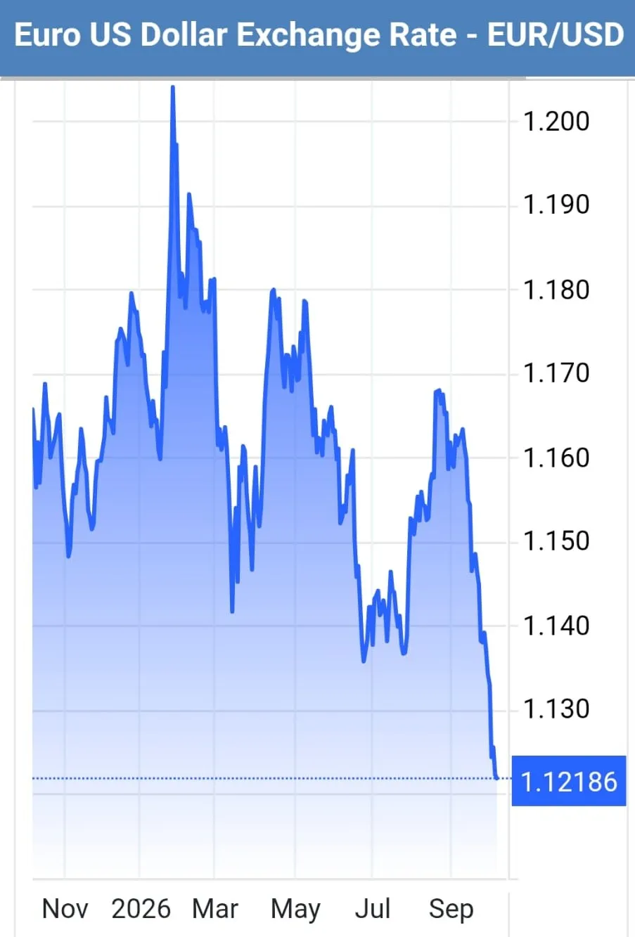 Un grafic cu o linie albastră pe un fundal alb prezintă fluctuațiile cursului de schimb EUR/USD între noiembrie și septembrie.