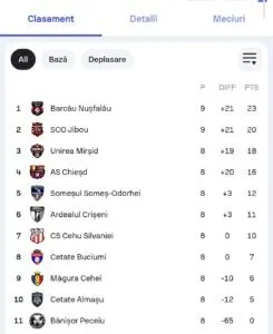 Un tabel cu un clasament sportiv afișează numere de puncte, diferențe de goluri și numărul de partide jucate pentru diverse echipe de fotbal.