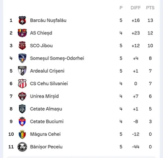 Un tabel cu clasamentul unor echipe de fotbal, listând numele acestora, numărul de meciuri jucate, diferența de goluri și punctele obținute.