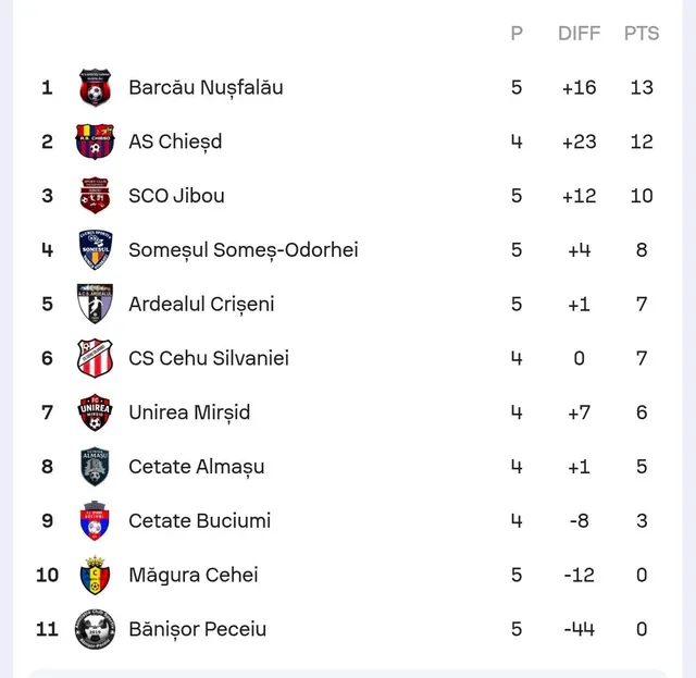 Un tabel cu clasamentul unor echipe de fotbal, listând numele acestora, numărul de meciuri jucate, diferența de goluri și punctele obținute.