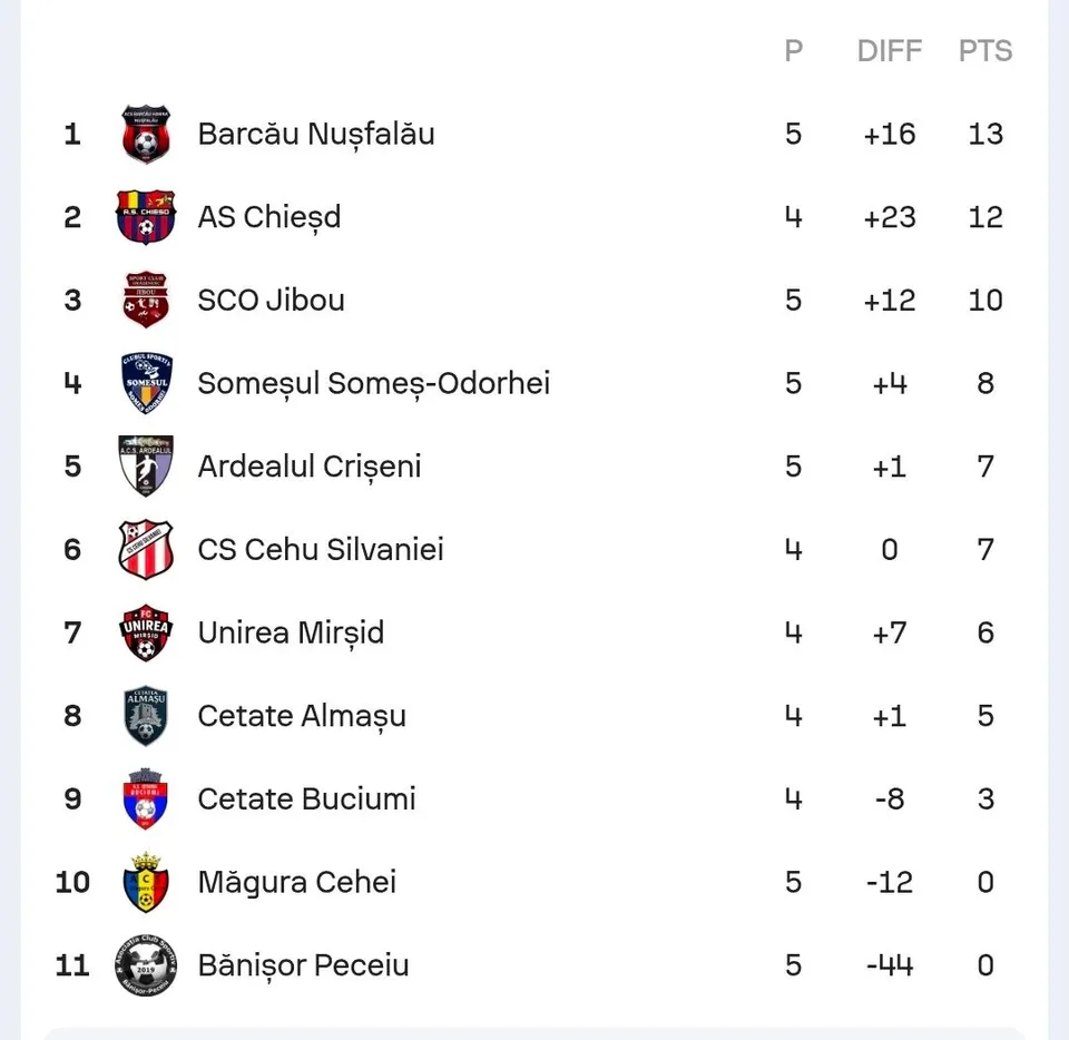 Un tabel cu clasamentul unor echipe de fotbal, listând numele acestora, numărul de meciuri jucate, diferența de goluri și punctele obținute.