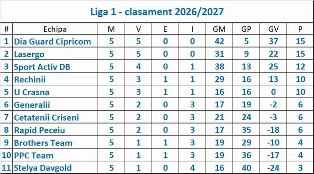 Un tabel cu un clasament format din unsprezece rânduri, coloane cu cifre și nume de echipe pe un fundal alb.