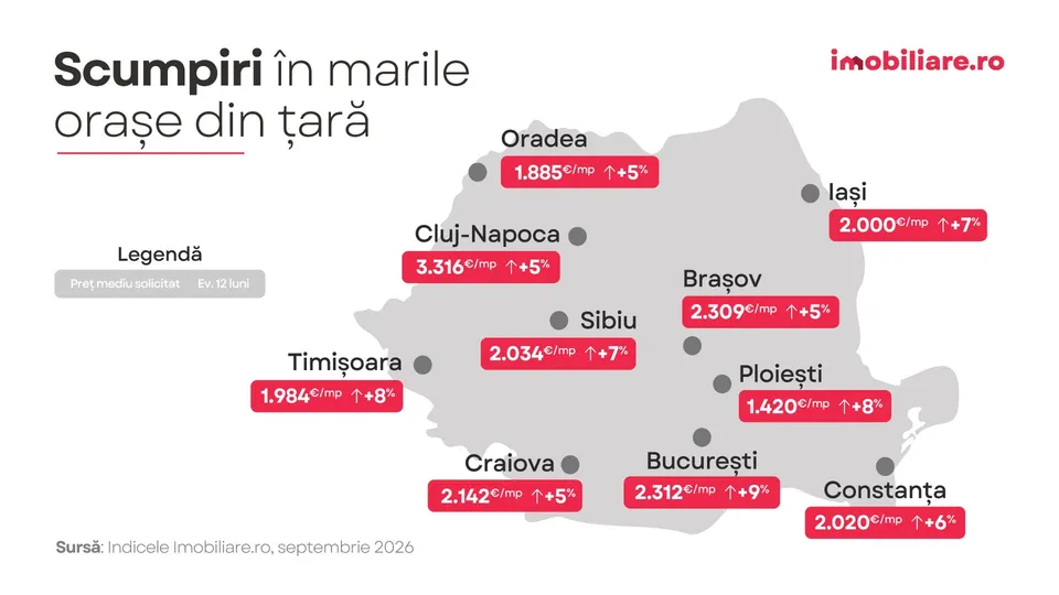 O hartă a României cu etichete de text roșii indicând prețurile medii pe metru pătrat și procentele de creștere pentru diverse orașe.