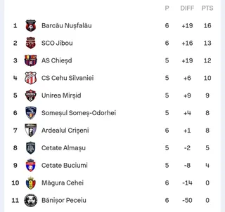 Un tabel cu coloane pentru numărul de meciuri jucate, diferența de goluri și puncte, listând diverse echipe de fotbal și scorurile lor numerice.