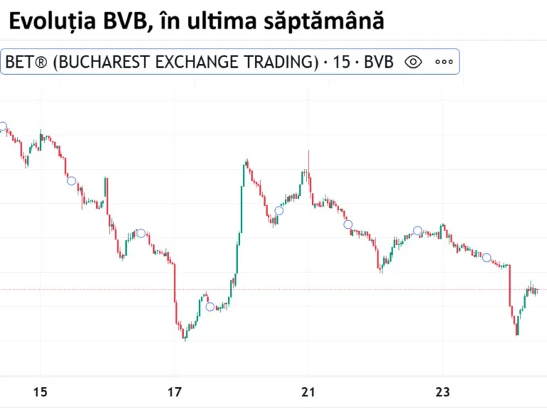 Un grafic bursier cu coloane verzi și roșii pe un fundal alb, marcat cu numerele 15, 17, 21 și 23 pe axa orizontală.