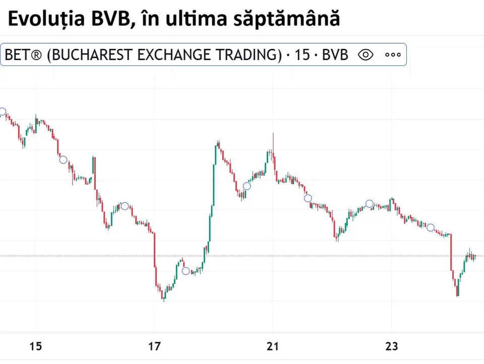 Un grafic de tip candlestick prezintă evoluția unor date financiare pe un fundal alb cu linii de grile orizontale și verticale.
