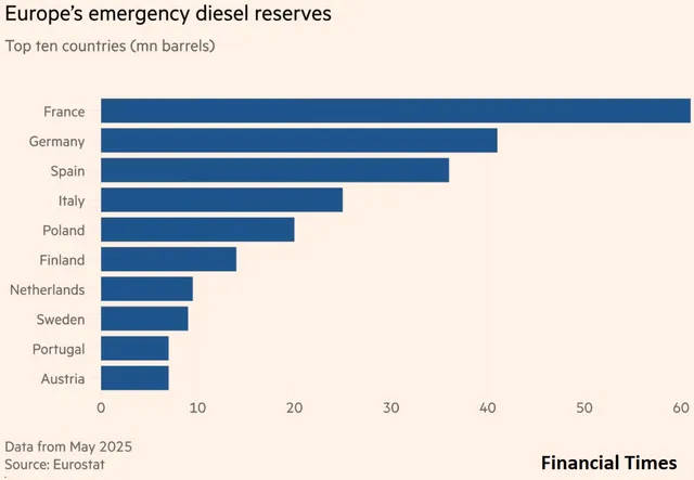 Un grafic cu bare orizontale albastre prezintă rezervele de motorină de urgență ale primelor zece țări europene, măsurate în milioane de barili.