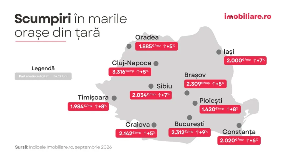 O hartă a României prezintă diverse orașe cu etichete roșii conținând prețuri medii pe metru pătrat și procente de creștere aferente.
