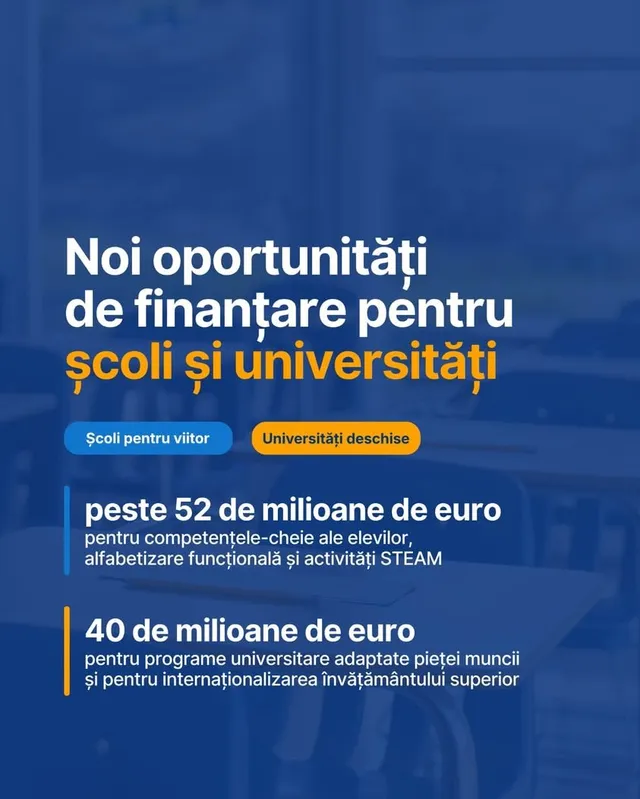 Un afiș albastru conține text colorat despre oportunități de finanțare pentru școli și universități, menționând sume de 52 și 40 de milioane de euro.