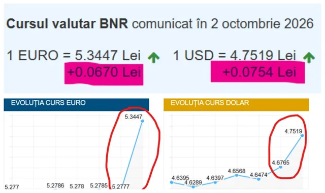 Un grafic prezintă valorile cursului valutar pentru euro și dolar, afișând cifrele 5,3447 și 4,7519 însoțite de săgeți verzi orientate în sus.