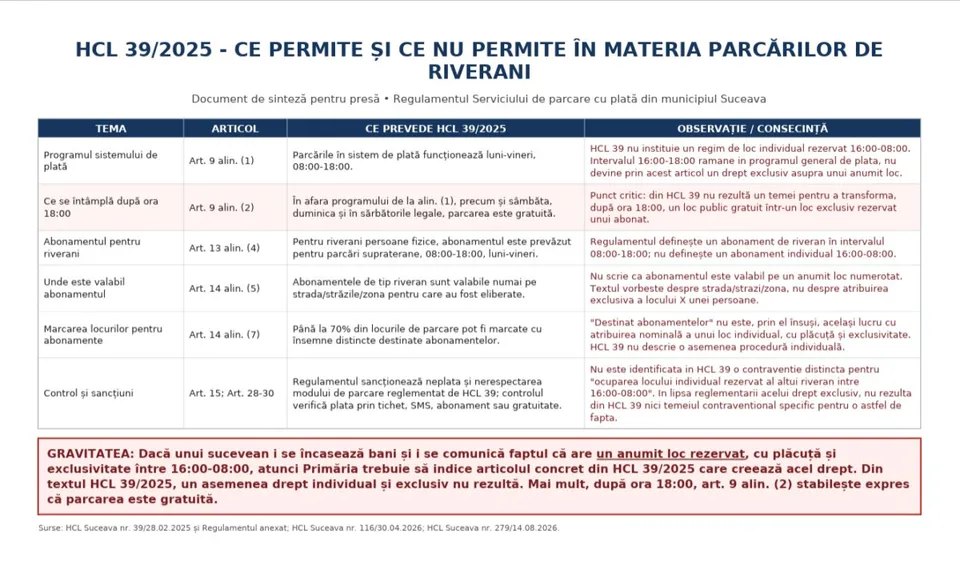 Un document tabelar intitulat "HCL 39/2025 - CE PERMITE ȘI CE NU PERMITE ÎN MATERIA PARCĂRILOR DE RIVERANI" prezintă o analiză a reglementărilor privind parcările cu plată din Suceava.