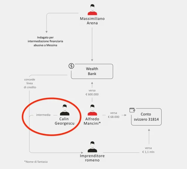 Un diagramă cu pictograme de persoane, săgeți și text care prezintă fluxul unor tranzacții financiare între diverse entități și conturi.