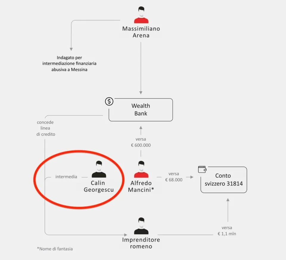 Un diagramă cu pictograme de persoane, săgeți și text care prezintă fluxul unor tranzacții financiare între diverse entități și conturi.