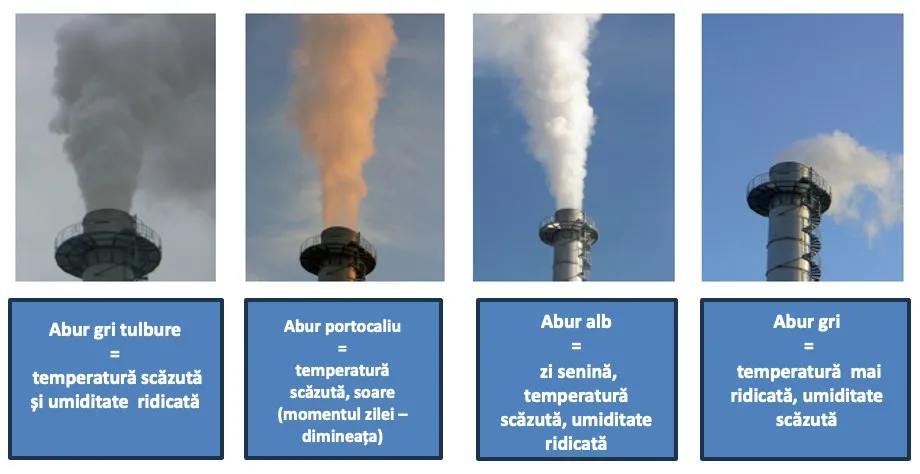 Patru imagini verticale prezintă coloane de abur de diferite culori, gri, portocaliu, alb și gri, ieșind din coșuri de fum sub un cer senin.