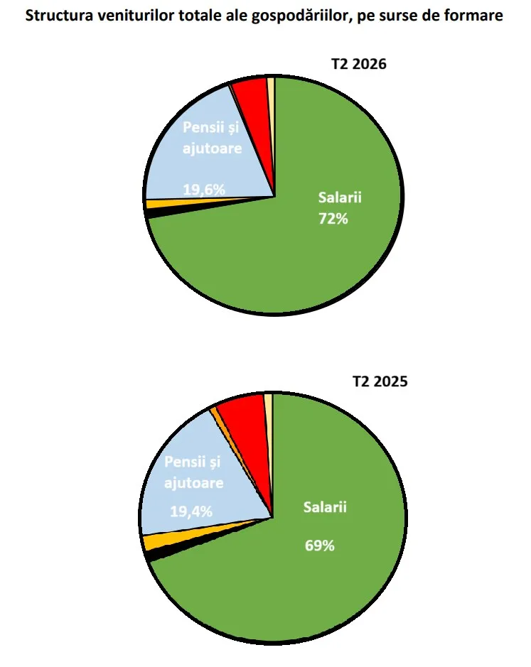 Două diagrame circulare de culoare verde și albastru prezintă procentele pentru salarii și pensii pe două perioade diferite.