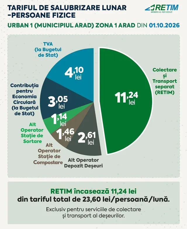 Un grafic circular prezintă distribuția unor sume de bani în lei pe diferite categorii de servicii și contribuții bugetare pe un fundal gri.