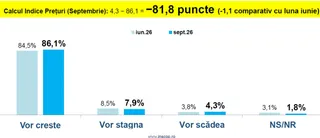 Un grafic cu bare albastre și deschise prezintă procentele pentru categoriile vor crește, vor stagna, vor scădea și ns/nr pe un fundal alb.